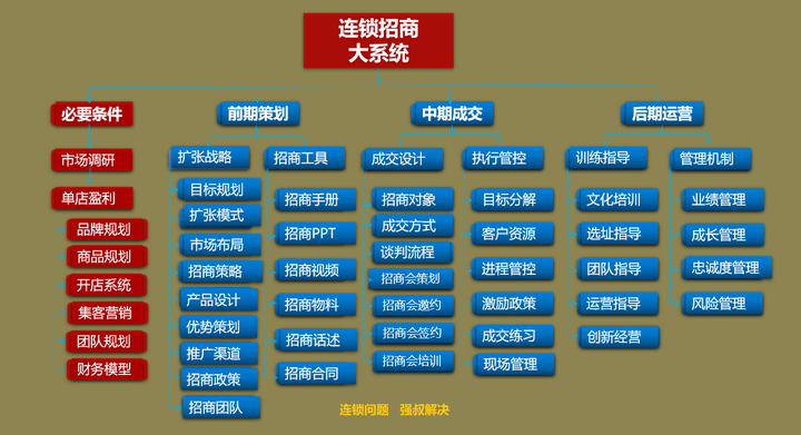 连锁招商必学的17篇文章 - 知乎