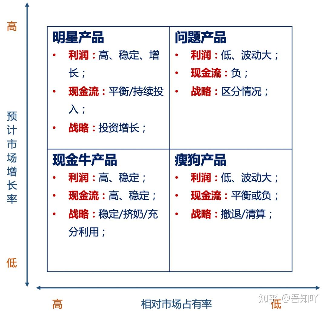 波士顿咨询公司模型的双高业务是指什么? 