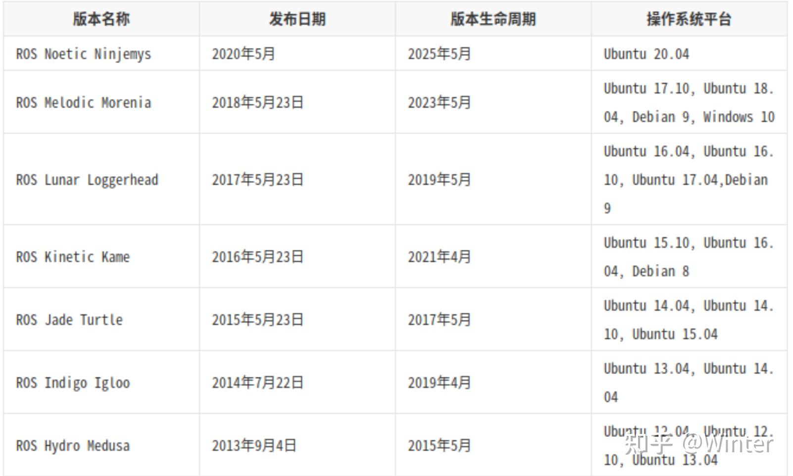 ROS从入门到精通0-3： ROS简介、安装与常见问题 - 知乎