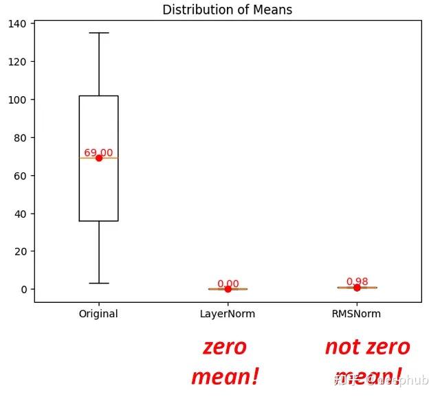 大语言模型中的归一化技术：LayerNorm与RMSNorm的深入研究 - 知乎