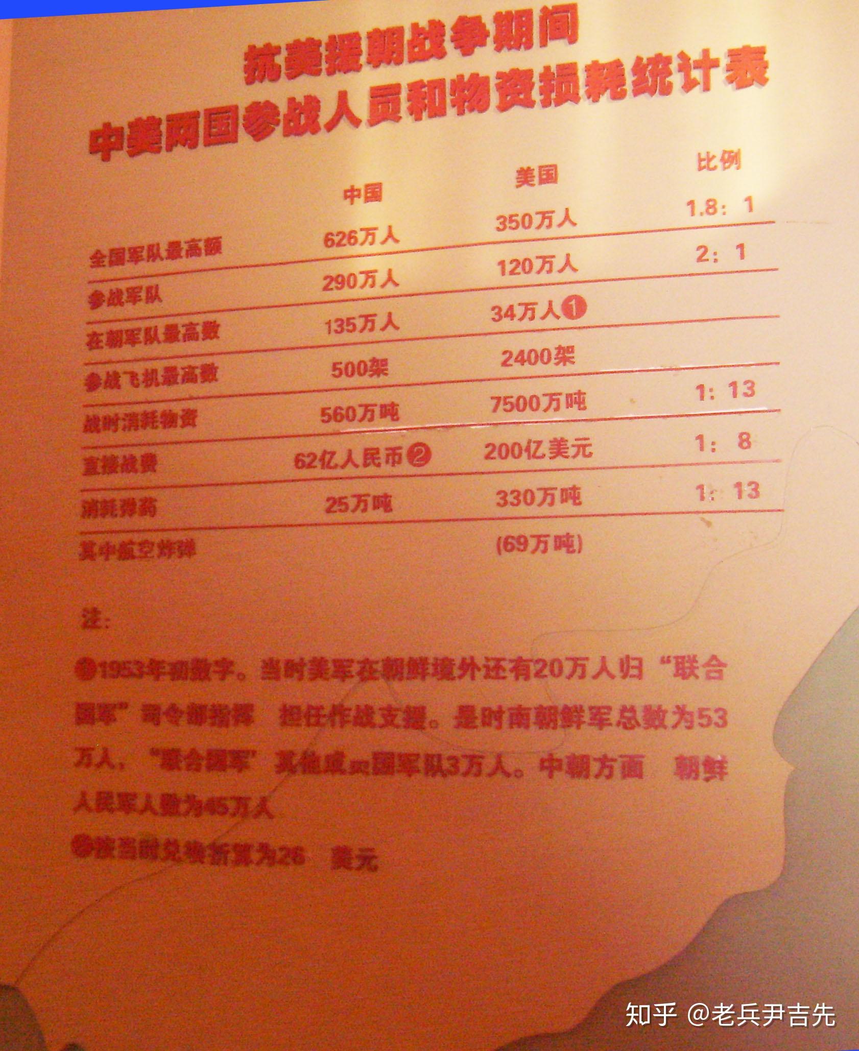 抗美援朝各国的伤亡人数