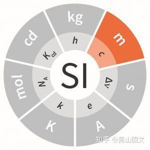 长度单位“米”是怎么来的？ - 知乎