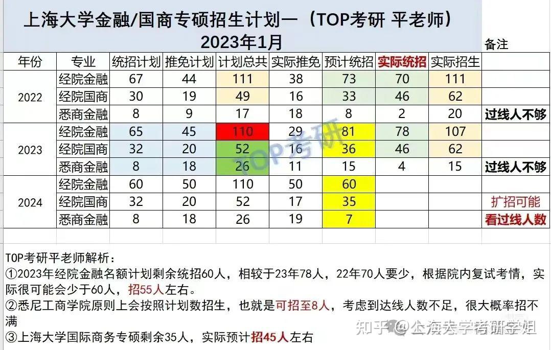 2024上大金融专硕考研初试成绩汇总 - 知乎