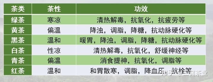中国六大茶类的分类情况和价值功效是怎样的？