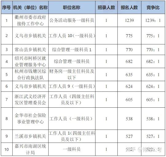 2025浙江省考公告将出!历年省考时间和招考情况一览 - 知乎