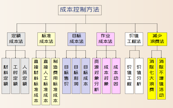 成本控制的原则有什么