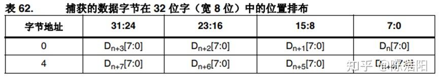 DCMI（STM32F4探索者） - 知乎