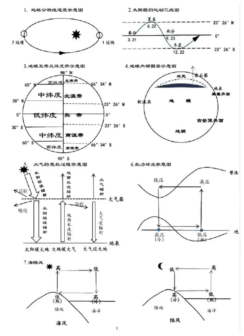 高中地理有哪些图必背请详细具体些如果能加入一些记忆的方法就更好了