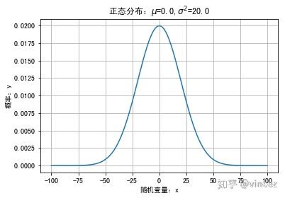 Python统计概念的应用 - 知乎