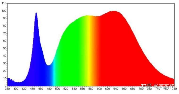 如何选购全光谱照明灯? - 知乎