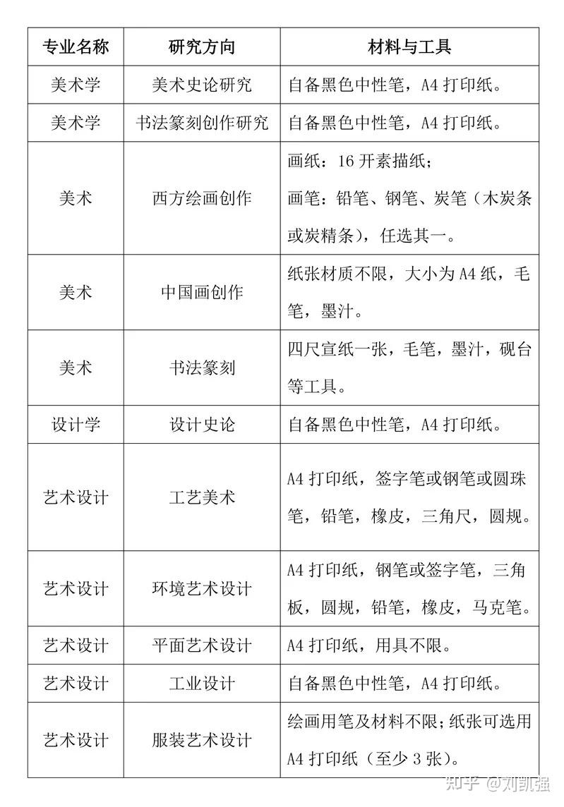 一周了解一个大学(3)——苏州大学艺术学院考研招生信息 - 知乎