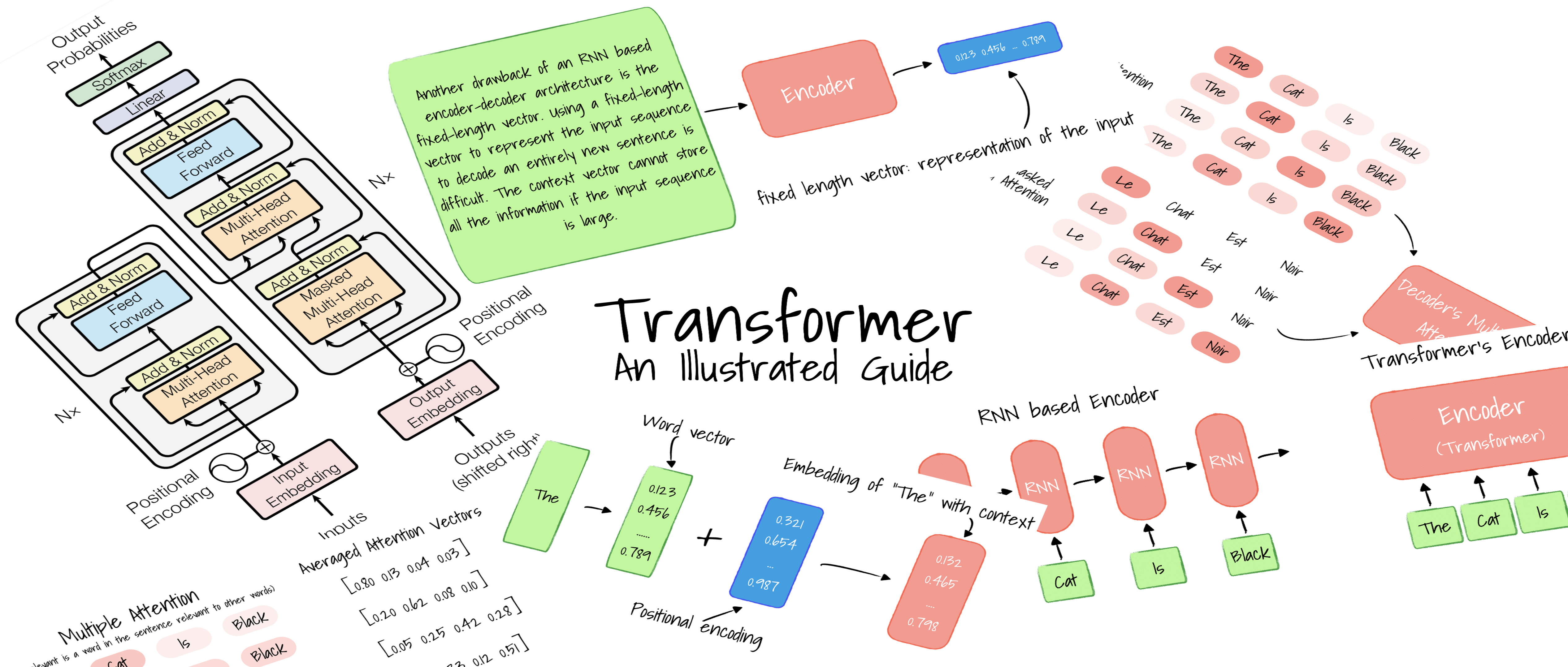 Transformer深度剖析