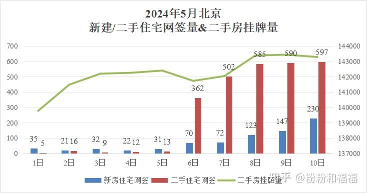 2024年5月北京市住宅网签量统计5/10:新房230套,二手597套 - 知乎