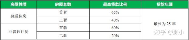 北京住房公积金贷款和组合贷款汇总 - 知乎