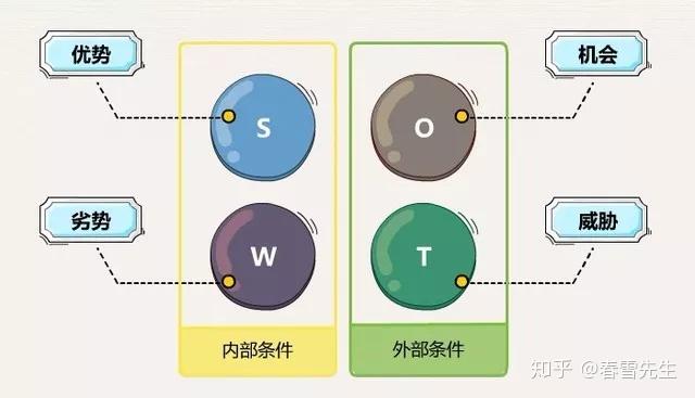 思维模型：SWOT分析-如何迷茫中寻找方向 - 知乎