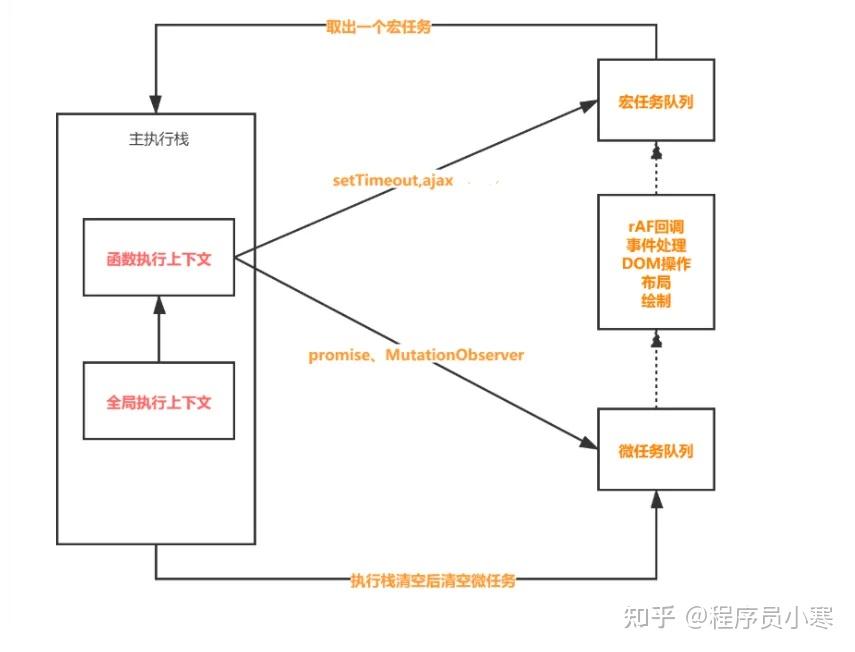 怎么理解js中的Event Loop，并用代码举例说明set Timeout和promise的区别？ - 知乎