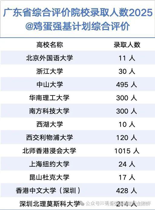 2025广东综合评价12所高校共录取 2964 人 - 知乎