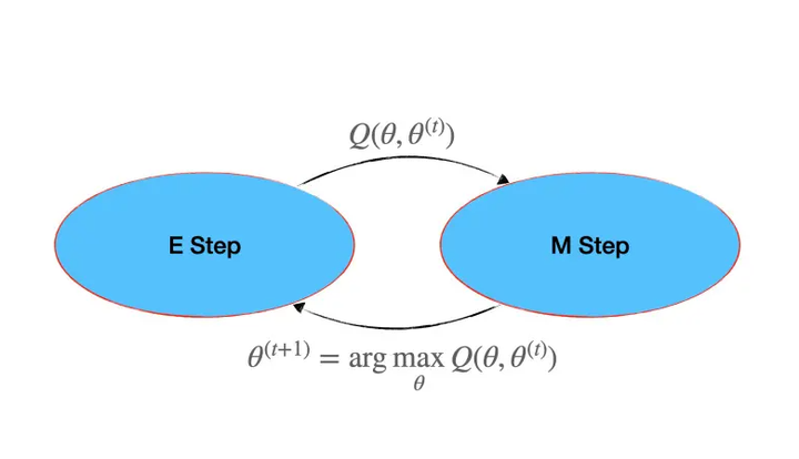 【读书笔记】EM(最大期望算法)算法 - 知乎