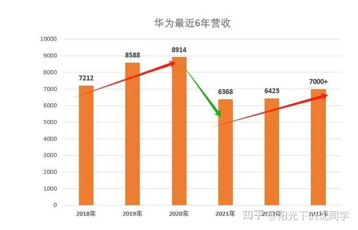 华为历年销售收入图片