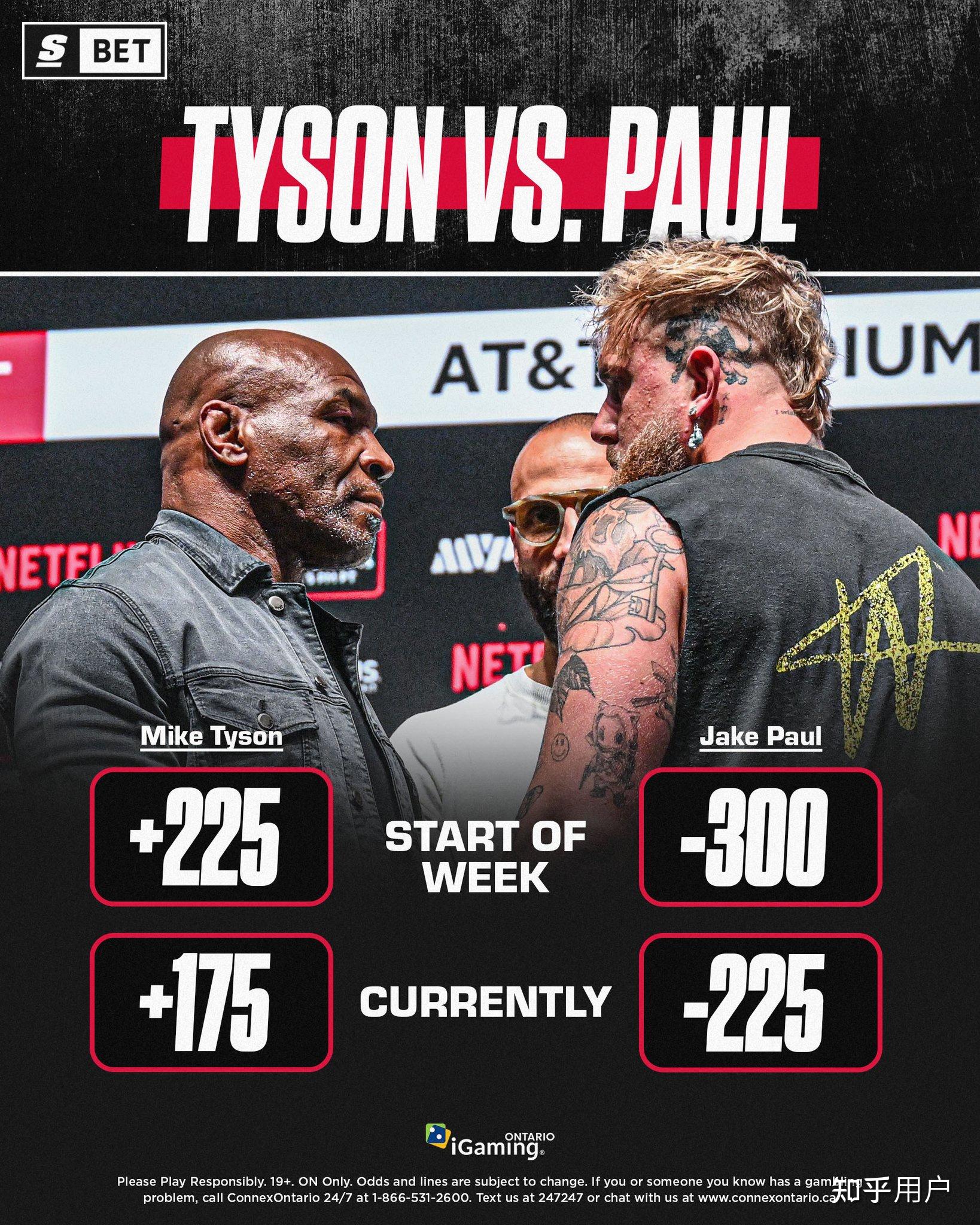 58 岁泰森将对战 27 岁「网红拳手」杰克保罗,你看好谁能赢?为什么?