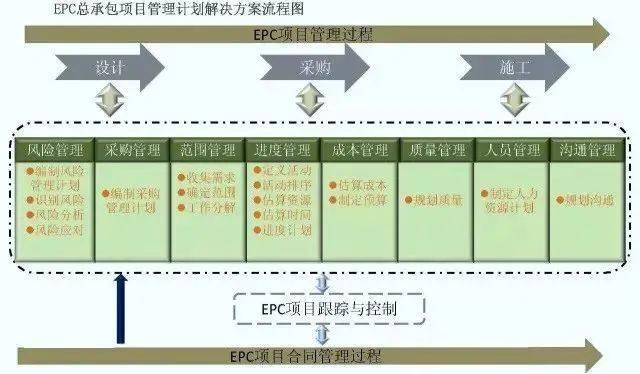 收藏！30张图，带你搞懂程总承包（epc）全流程！ 知乎