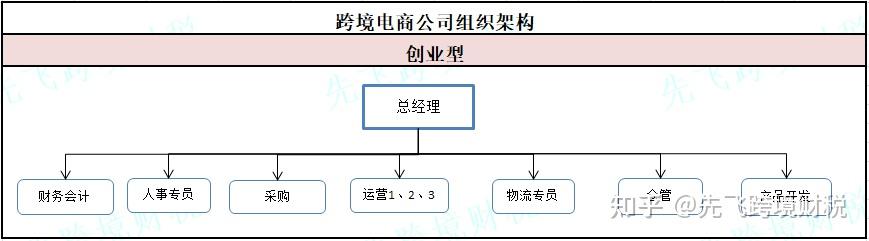 跨境電商公司的層級架構最優方案