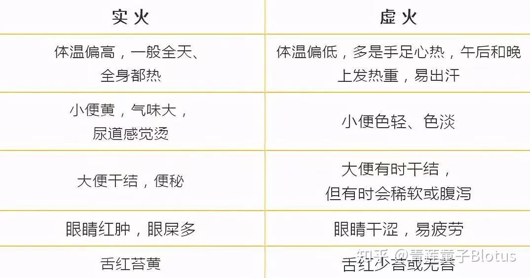 秋燥与三种虚火 - 知乎