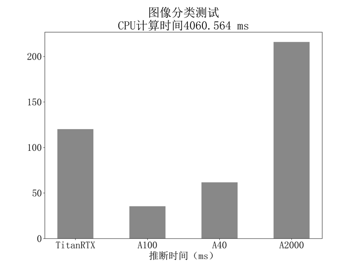 GPU A100 TitanRTX A40 A2000 gpu a100 titanrtx a40 a2000