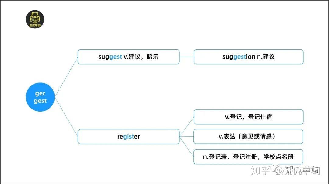 【侃侃单词】词根词缀记单词-ger/gest - 知乎