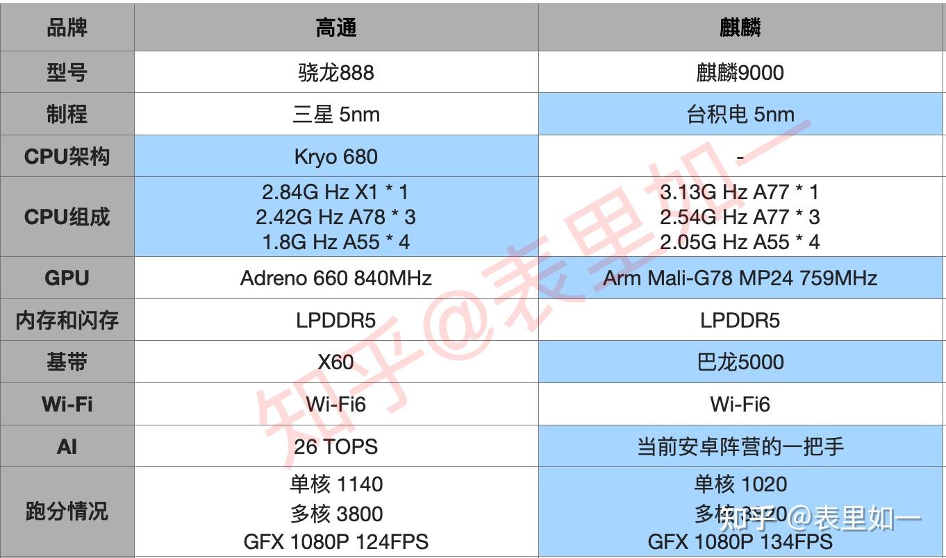 骁龙888与麒麟9000对比图片