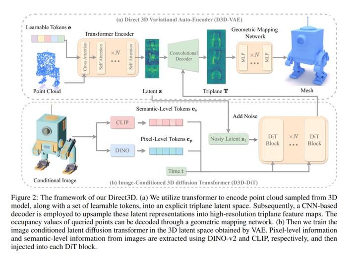 论文分享：《Direct3D: Scalable Image-to-3D Generation via 3D Latent Diffusion ...