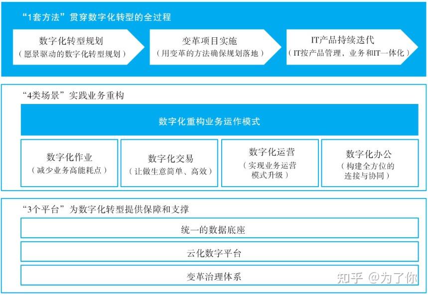 华为的数字化转型框架和数字化转型成熟度评估方法 - 知乎