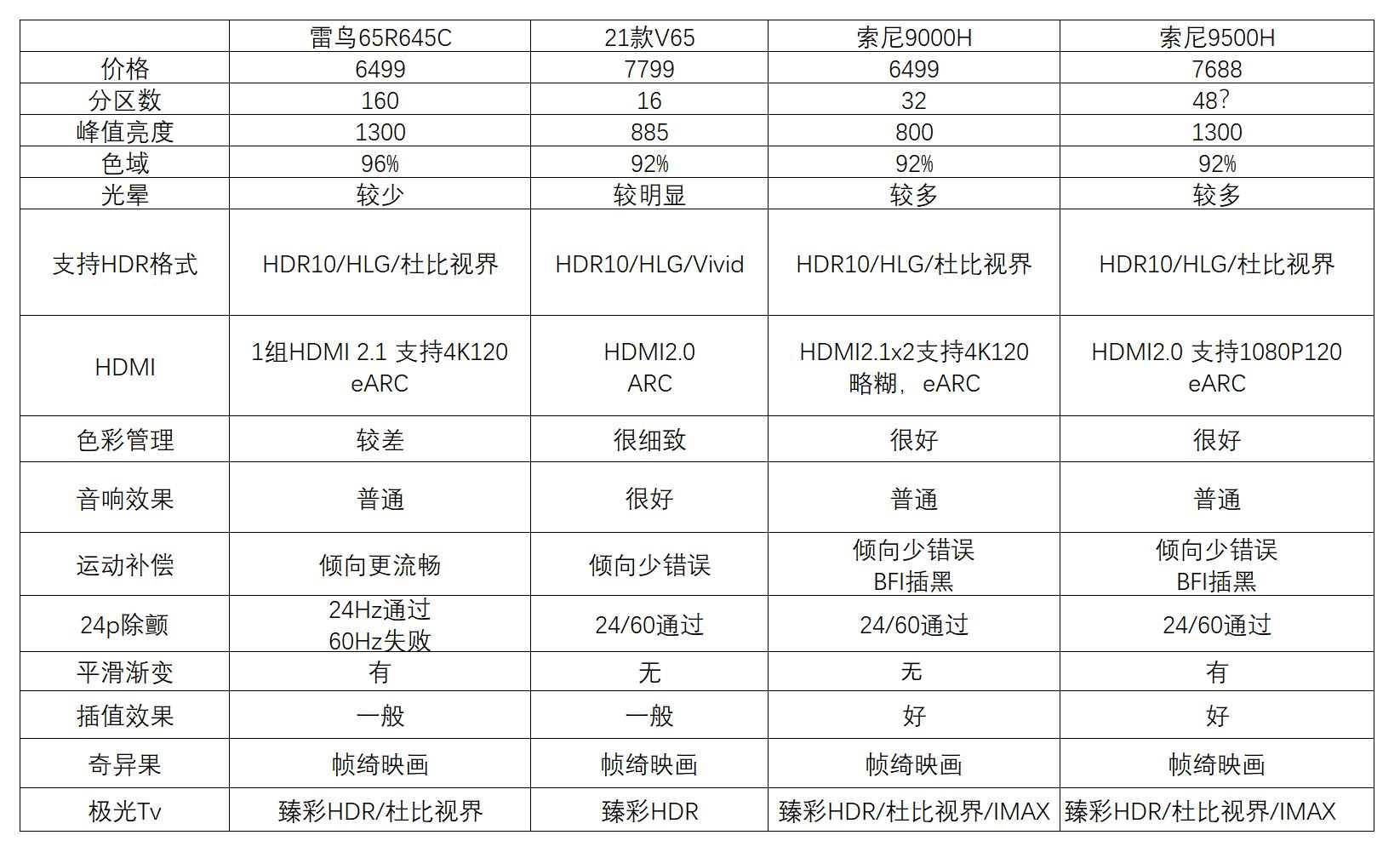 雷鸟65r645c,华为智慧屏2021款v65,索尼9000h,索尼9500h,按照顺序怎么