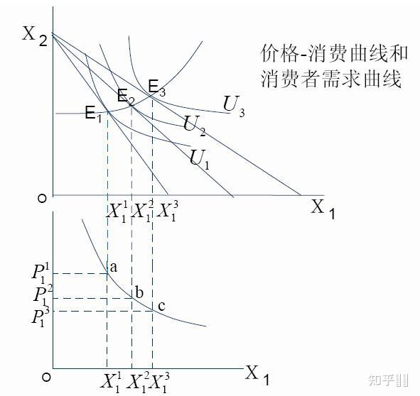 (西方经济学)价格消费曲线和需求曲线的关系是怎么来的?