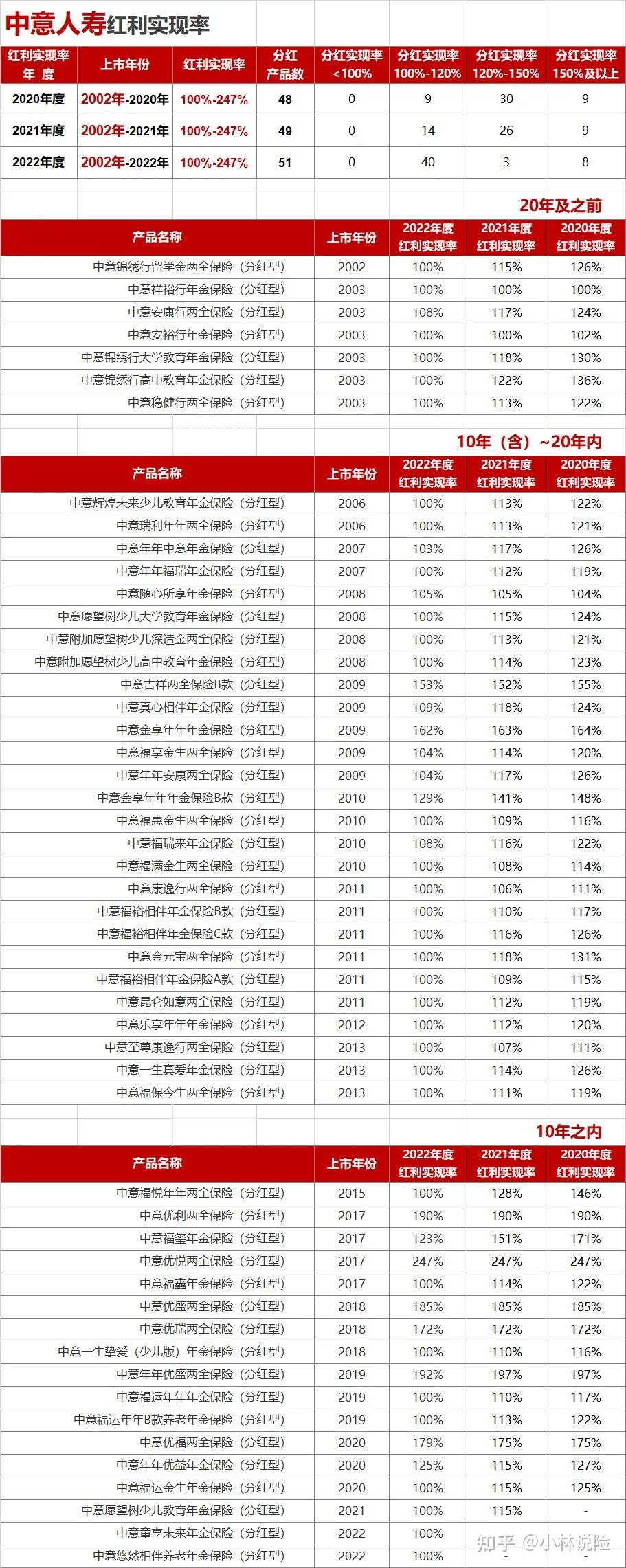 中意一生中意終身壽險分紅型怎麼樣