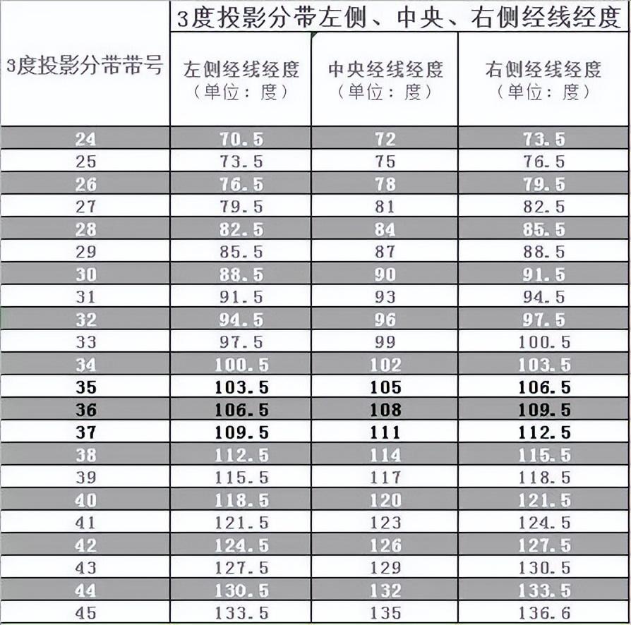 六度分带与三度分带！ - 知乎