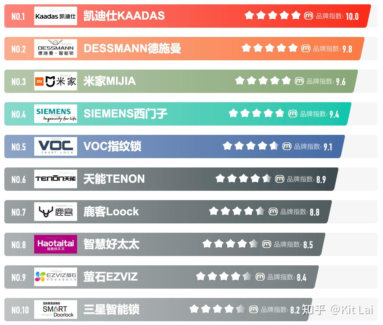 2023年十大智能锁品牌销量排行揭秘