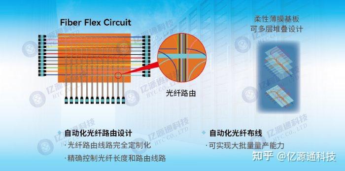 应用于CPO封装模块内的光纤互联方案 - 知乎