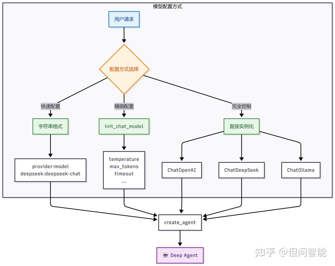 DeepAgents技术全生态-业界最先进的Agent Harness技术栈 - 知乎