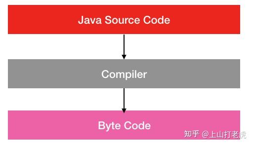 JVM！从代码到机器码 - 知乎