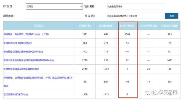 武汉3月28日公示3个预售证,那个投诉超级多的楼盘又拿证了! - 知乎