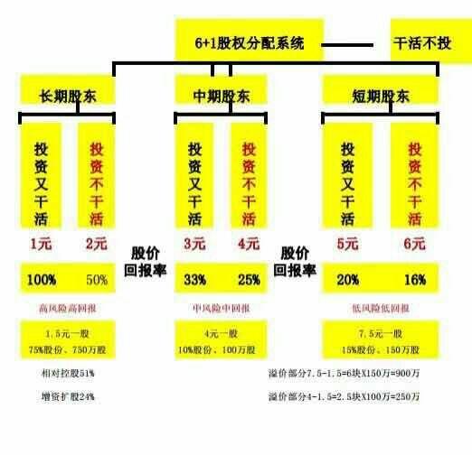 投资店铺股份如何分配