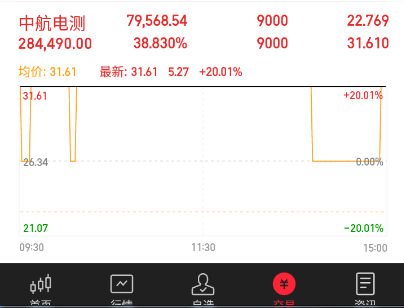 今天龙虎榜出来封板的游资有: 章盟主封板N阿莱德,凤起路助攻, 中金量化封板联特科技,赵老哥联手葛老大助攻, 成都帮封板慧博云通,上塘路助攻 ...