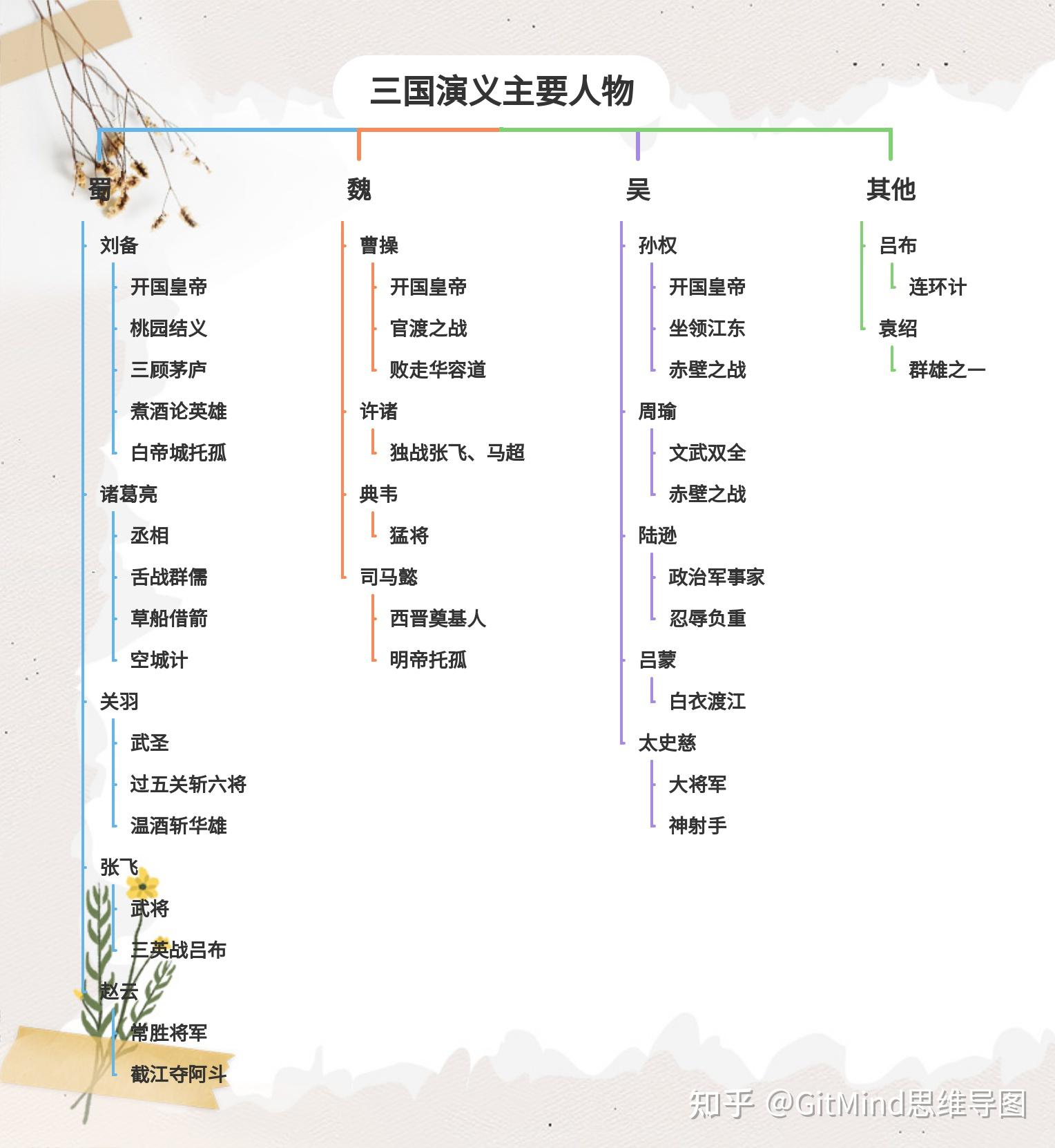 三國演義的思維導圖可以怎麼畫