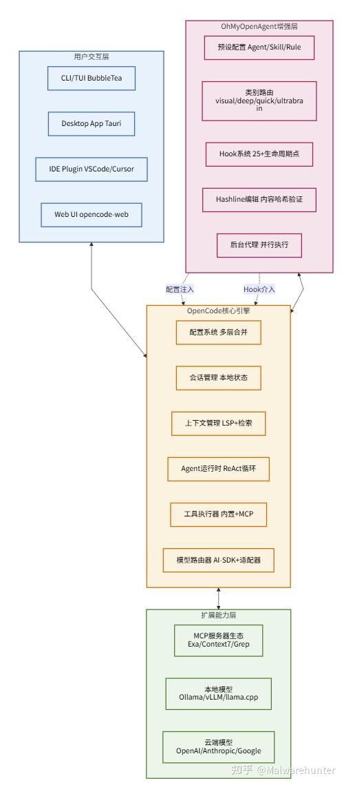 OpenCode + Oh My OpenAgent 技术调研分析报告 - 知乎
