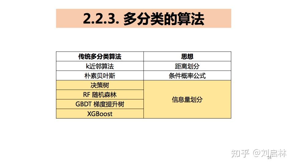 二分类、多分类、多标签分类的基础、原理、算法和工具 - 知乎