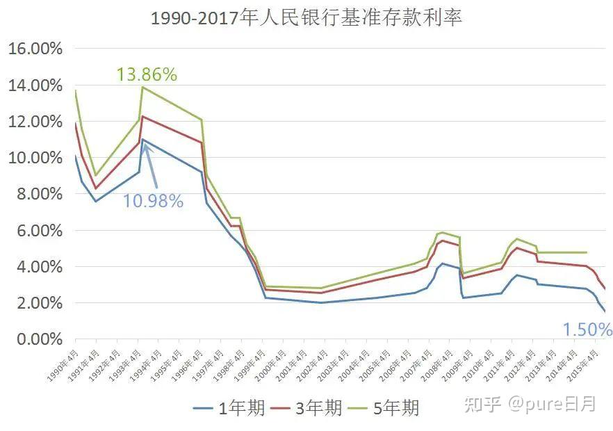 未来5至10年银行利率会不会整体大涨? - 知乎