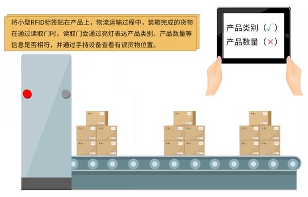 工业RFID厂家浅析RFID技术在工业制造那些应用 - 知乎
