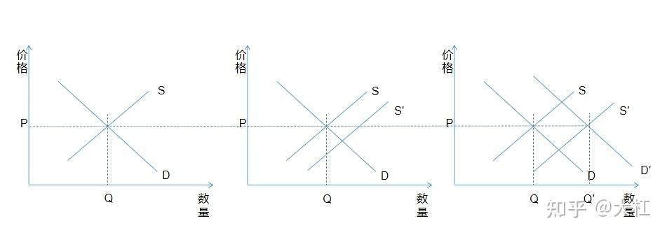 供给和需求的曲线图怎么画? - 知乎