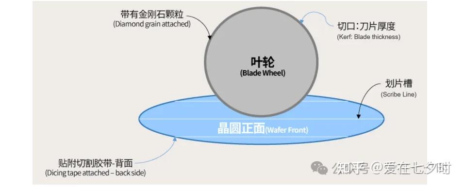 关于半导体“晶圆(Wafer)切割”工艺技术的详解; - 知乎